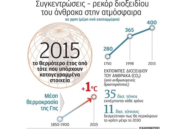 Στο «και πέντε» το πλανητικό ρολόι του κλίματος