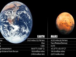 Τι συμβαίνει με τον Άρη ;